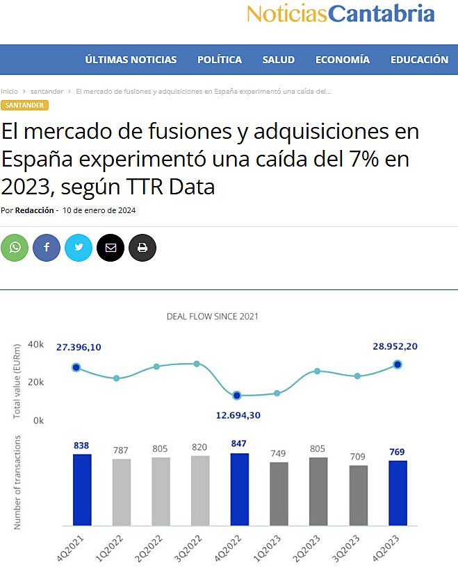 El mercado de fusiones y adquisiciones en Espaa experiment una cada del 7% en 2023, segn TTR Data